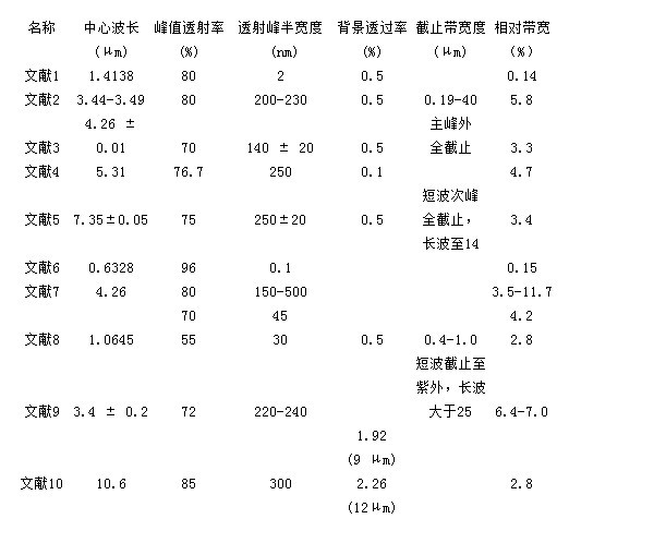 紅外(超)窄帶濾光片的國(guó)內(nèi)研制狀況