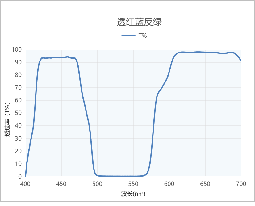 二向色鏡曲線