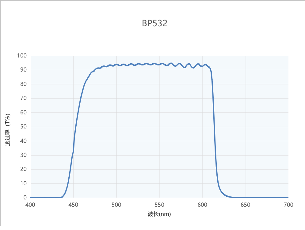 BP532寬帶通濾光片光譜