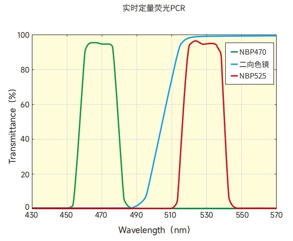 實時定量熒光PCR光譜