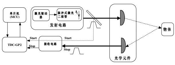 激光測距儀脈沖法和相位法