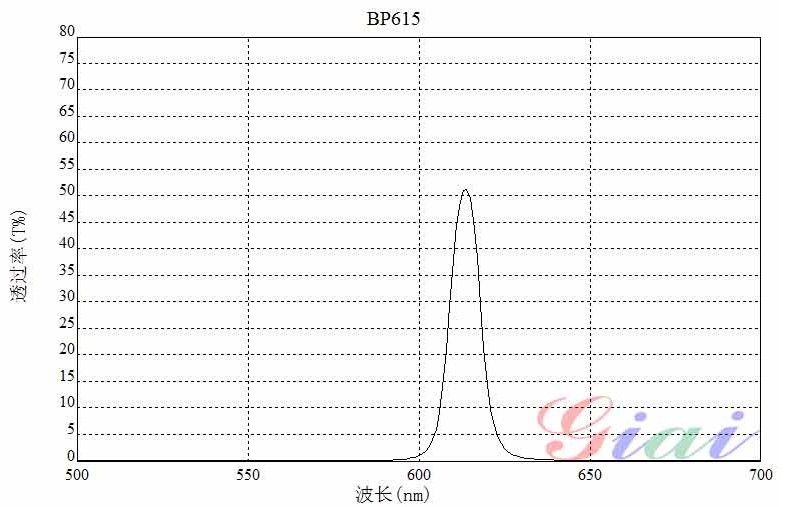 BP615帶通濾光片