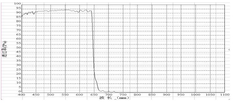 防偽識(shí)別濾光片光譜
