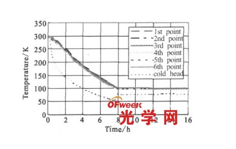 一級(jí)溫區(qū)低溫實(shí)驗(yàn)結(jié)果