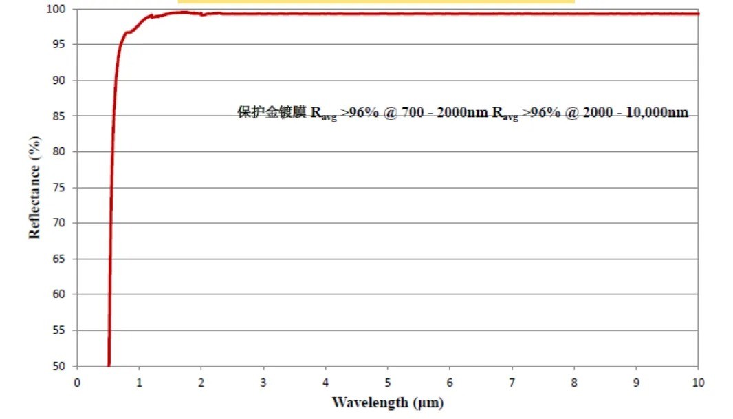 保護(hù)金鍍膜光路圖
