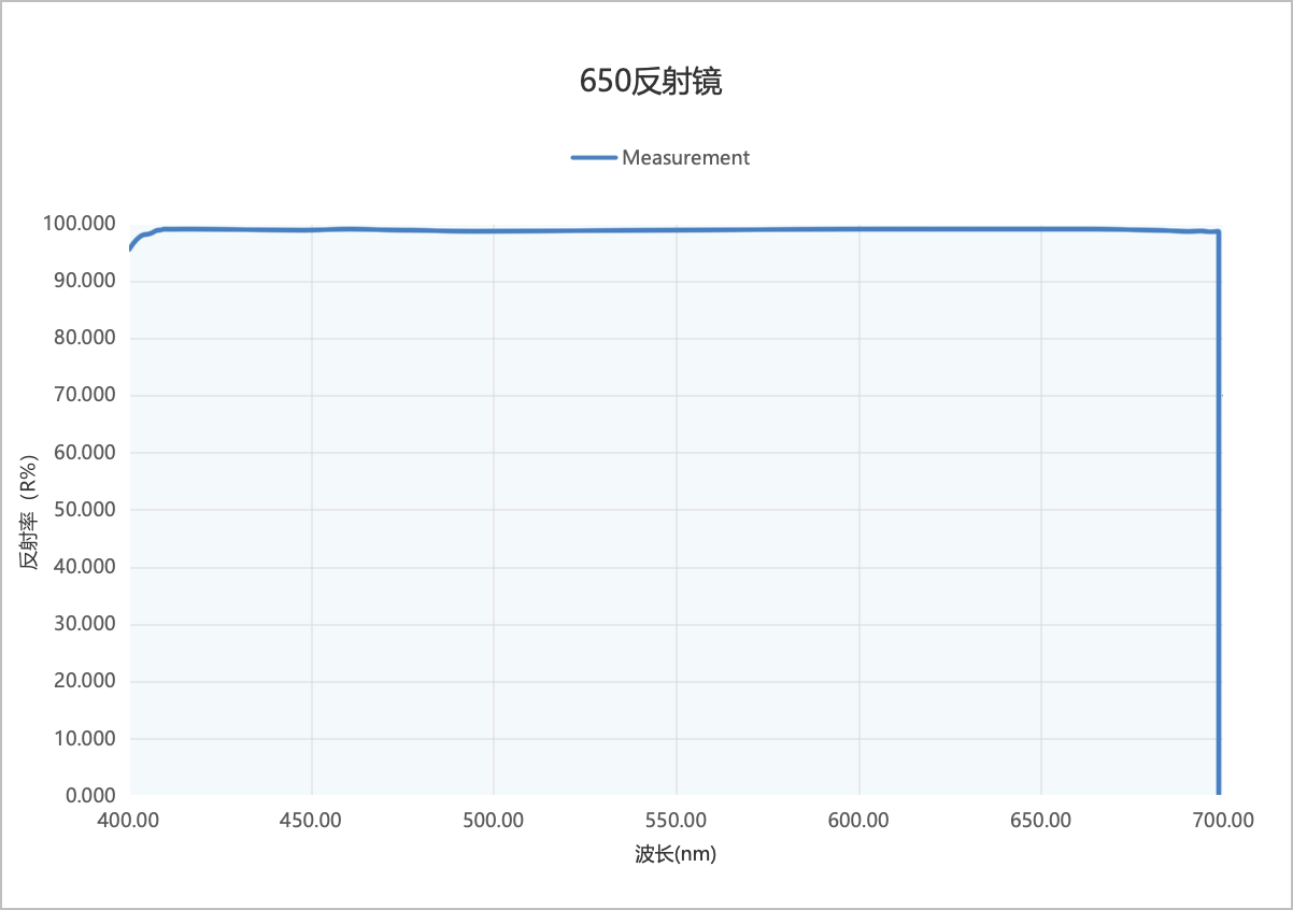 650nm反射鏡光譜