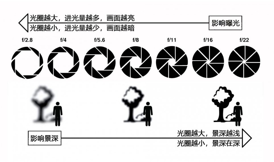 光圈對景深的影響