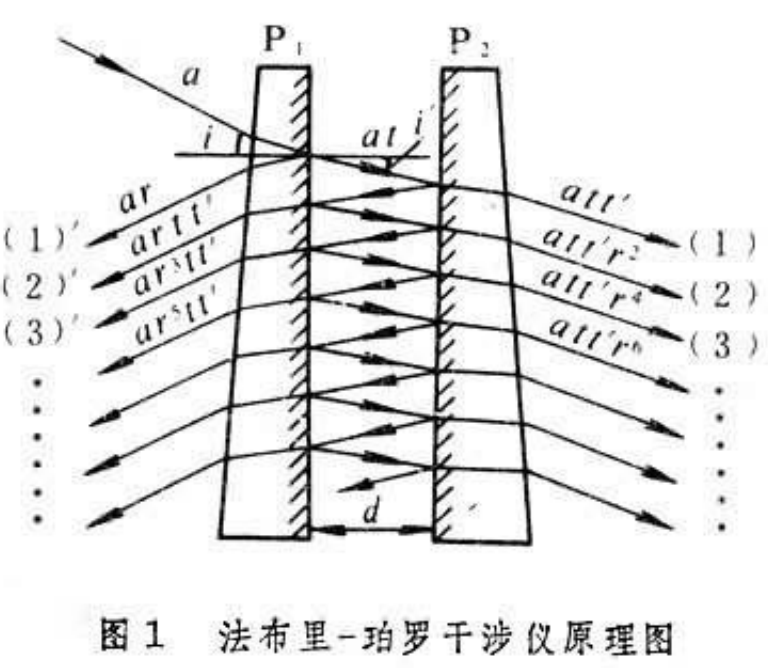 法布里-珀羅腔的相長(zhǎng)干涉