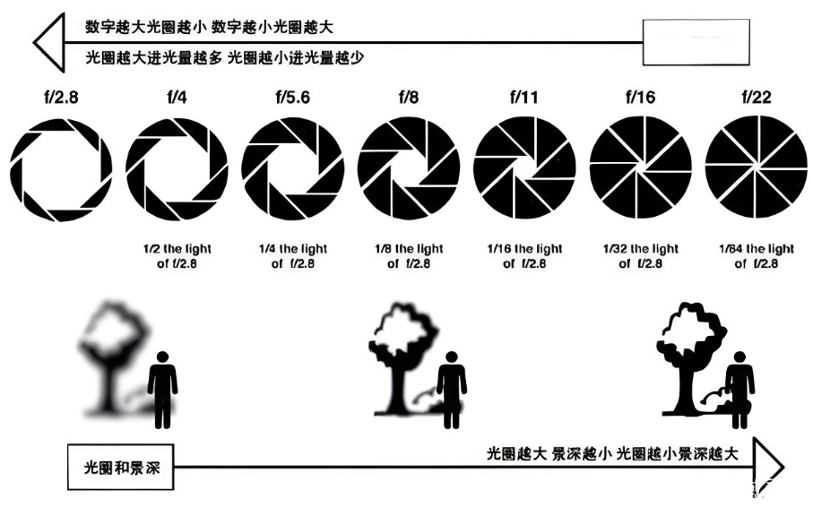 光圈與景深