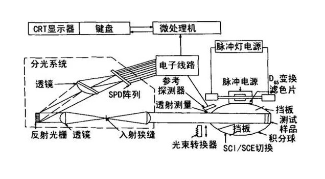 分光測(cè)色儀原理圖1