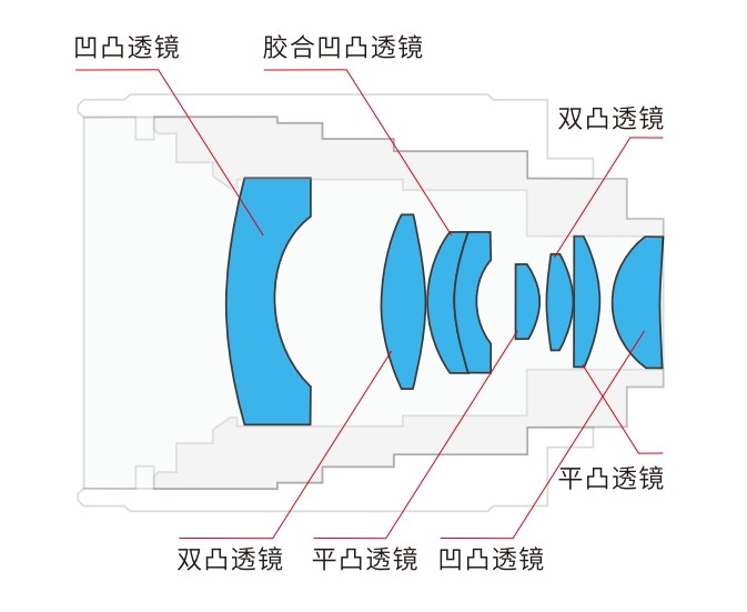 機(jī)器視覺鏡頭內(nèi)部構(gòu)造