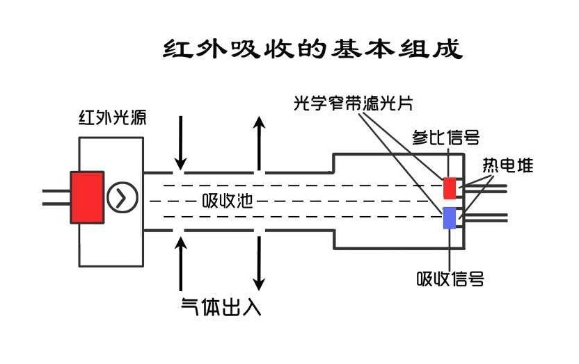 紅外氣體檢測儀工作原理