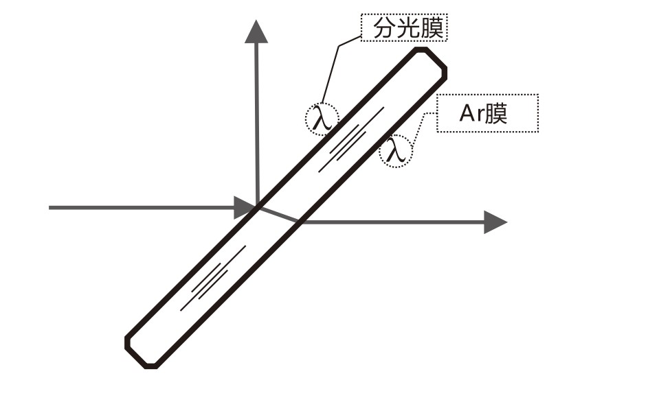 什么是AR膜？什么是分光膜？