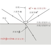 什么是布儒斯特角？布儒斯特角如何計算？