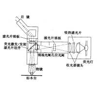 熒光顯微鏡原理圖，激發(fā)濾板和壓制濾色系統(tǒng)