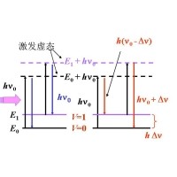 什么是拉曼光譜？