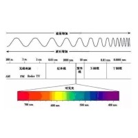 光學(xué)與濾光片原理介紹