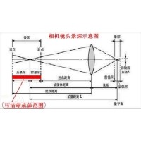 景深是什么？焦深又是什么？