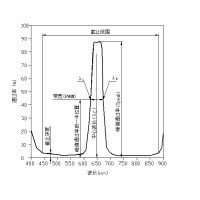 濾光片的中心波長和帶寬有什么關系