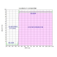 濾光片的光譜越陡對(duì)濾光片制作有何影響